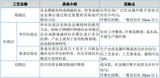2023年全球及中国金属纤维行业市场销售量分析、需求量分析、产量分析、市场规模分析及下游细分应用领域市场发展战略研究预测
