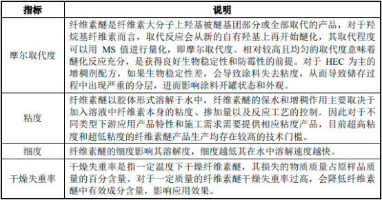 2023年全球及中国非离子型纤维素醚行业下线应用领域市场需求规模前景预测及投资建议可行性研究