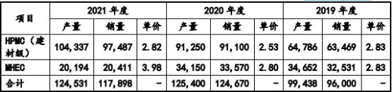 2023年全球及中国非离子型纤维素醚行业下线应用领域市场需求规模前景预测及投资建议可行性研究