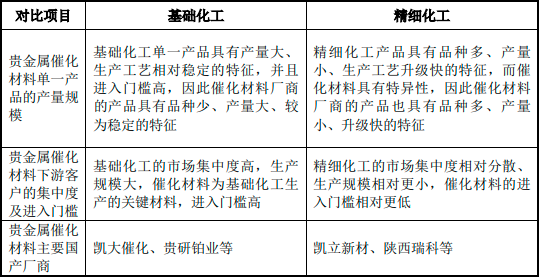 2023年化工领域贵金属催化材料行业发展现状分析及投资战略专项研究预测