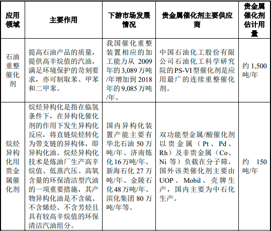 2023年化工领域贵金属催化材料行业发展现状分析及投资战略专项研究预测