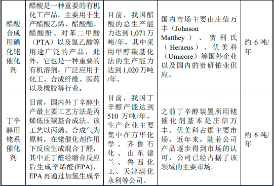 2023年化工领域贵金属催化材料行业发展现状分析及投资战略专项研究预测