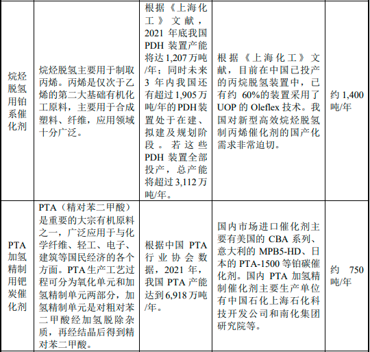 2023年化工领域贵金属催化材料行业发展现状分析及投资战略专项研究预测