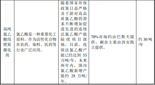 2023年化工领域贵金属催化材料行业发展现状分析及投资战略专项研究预测