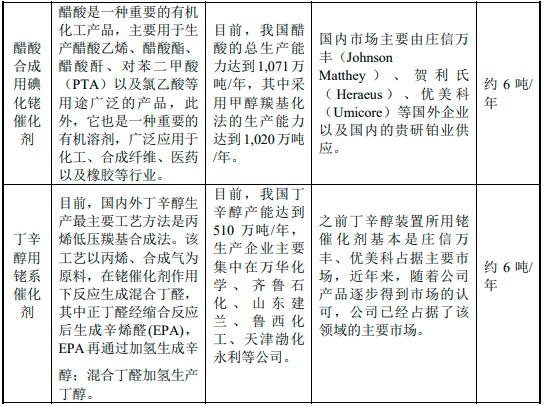 2023年化工领域贵金属催化材料行业发展现状分析及投资战略专项研究预测