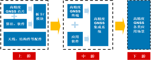 2023-2029年中国高精度卫星导航定位行业专项深度调研及投资规划指导可行性预测报告