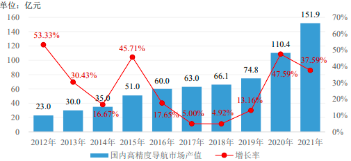 2023-2029年中国高精度卫星导航定位行业专项深度调研及投资规划指导可行性预测报告