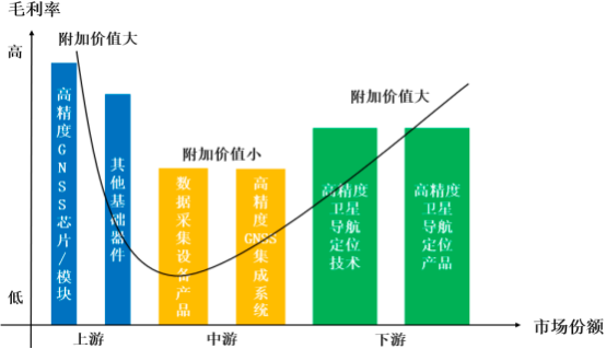 2023年全球与中国高精度GNSS芯片市场上下游产业链发展战略研究及投资规模评估预测