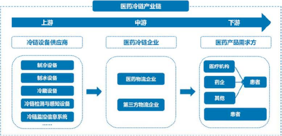 2023年医药冷链行业上中下产业链市场全景监测调研分析及未来市场销售规模前景预测