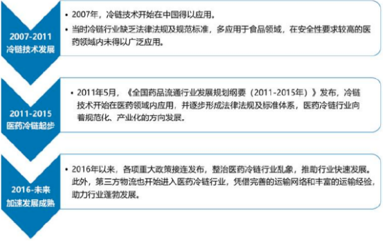 2023年医药冷链行业上中下产业链市场全景监测调研分析及未来市场销售规模前景预测
