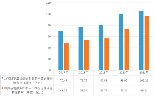 2023年医药冷链行业上中下产业链市场全景监测调研分析及未来市场销售规模前景预测
