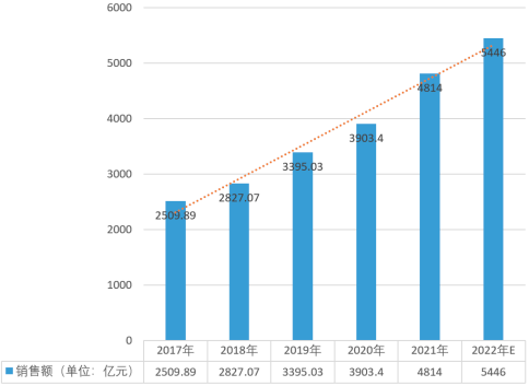 2023年医药冷链行业上中下产业链市场全景监测调研分析及未来市场销售规模前景预测