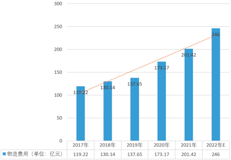 2023年医药冷链行业上中下产业链市场全景监测调研分析及未来市场销售规模前景预测
