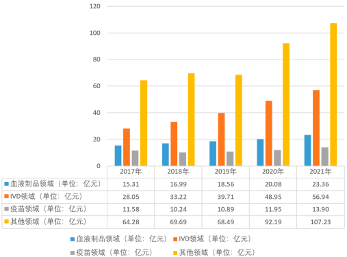 2023年医药冷链行业上中下产业链市场全景监测调研分析及未来市场销售规模前景预测
