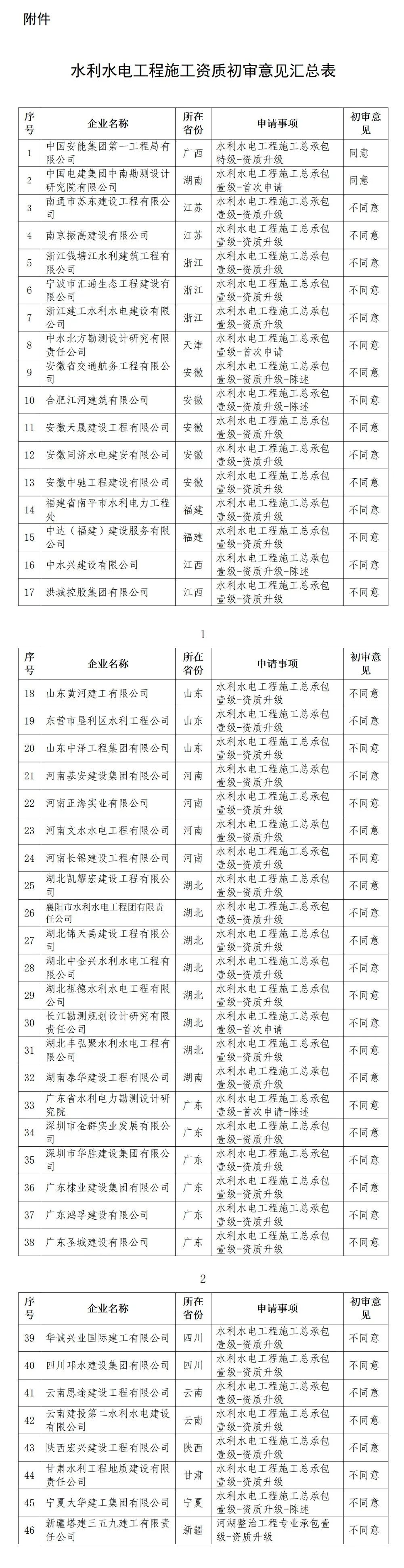 水利部公示：通过壹级1家，特级1家，44家不予通过！