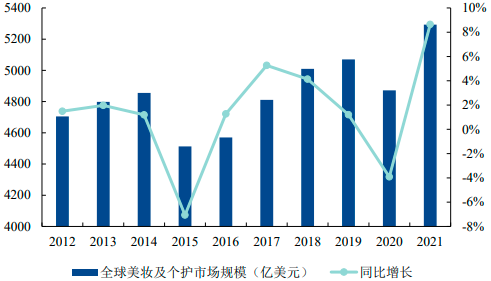 2023年全球及中国美妆及个护行业细分产品市场消费规模研究预测及重点品牌市场占有率分析