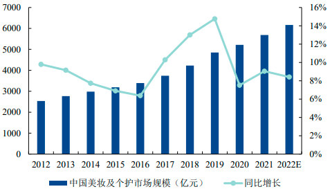 2023年全球及中国美妆及个护行业细分产品市场消费规模研究预测及重点品牌市场占有率分析