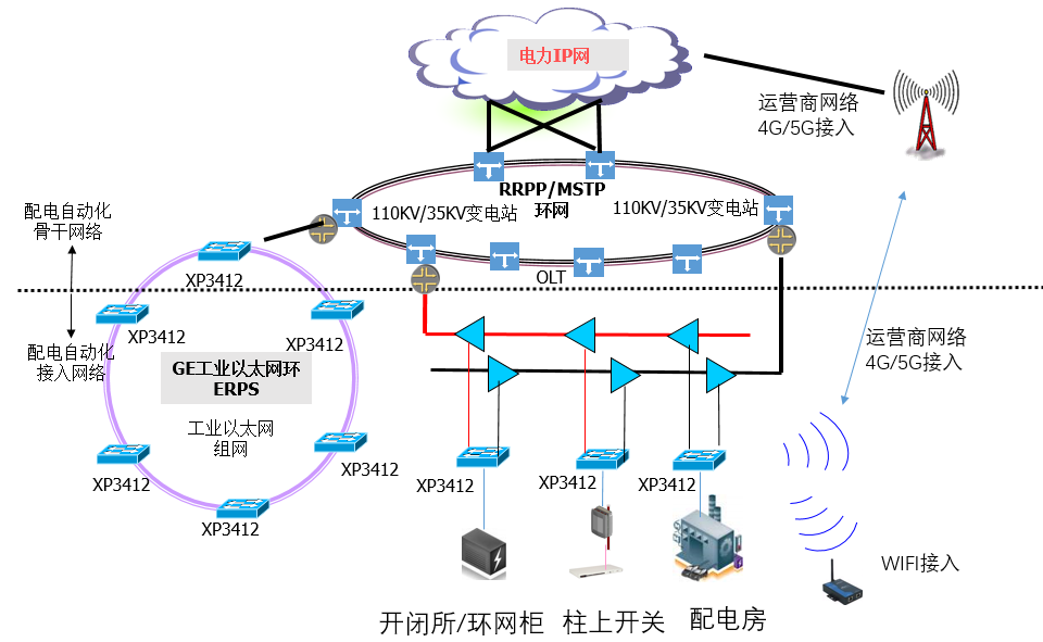 工业级多业务接入ONU设备XP3210