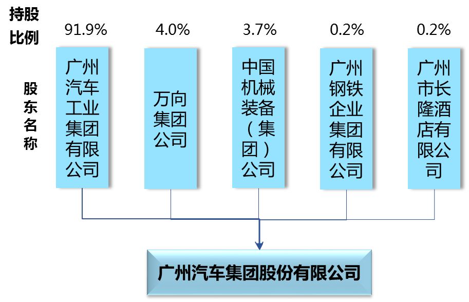     图 1  广汽集团整体改制后股权结构图