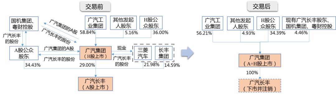 图 3  广汽集团A股上市交易结构图