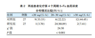 5-氟尿嘧啶血药浓度监测对消化道肿瘤患者个体化治疗的影响