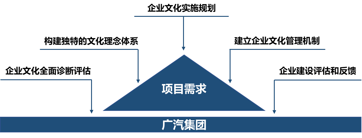 广汽集团企业文化战略规划整体服务项目