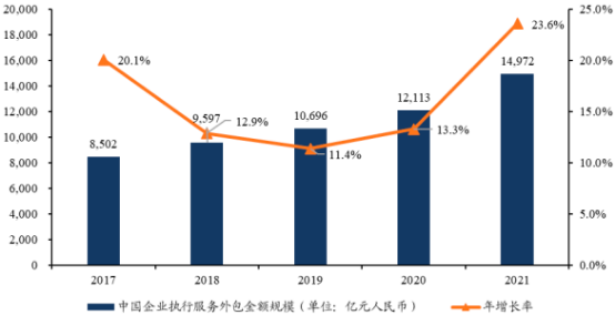 2023年服务外包、业务流程外包（BPO）、数字中后台外包服务行业市场运行格局分析及未来市场发展趋势研究预测