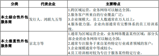 2023年服务外包、业务流程外包（BPO）、数字中后台外包服务行业市场运行格局分析及未来市场发展趋势研究预测