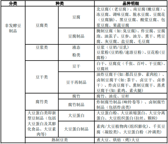 2023年豆制品行业市场销售规模分析预测及未来市场竞争格局可行性研究咨询