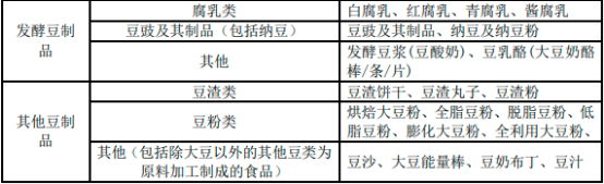 2023年豆制品行业市场销售规模分析预测及未来市场竞争格局可行性研究咨询