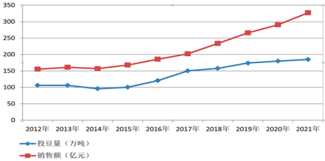 2023年豆制品行业市场销售规模分析预测及未来市场竞争格局可行性研究咨询
