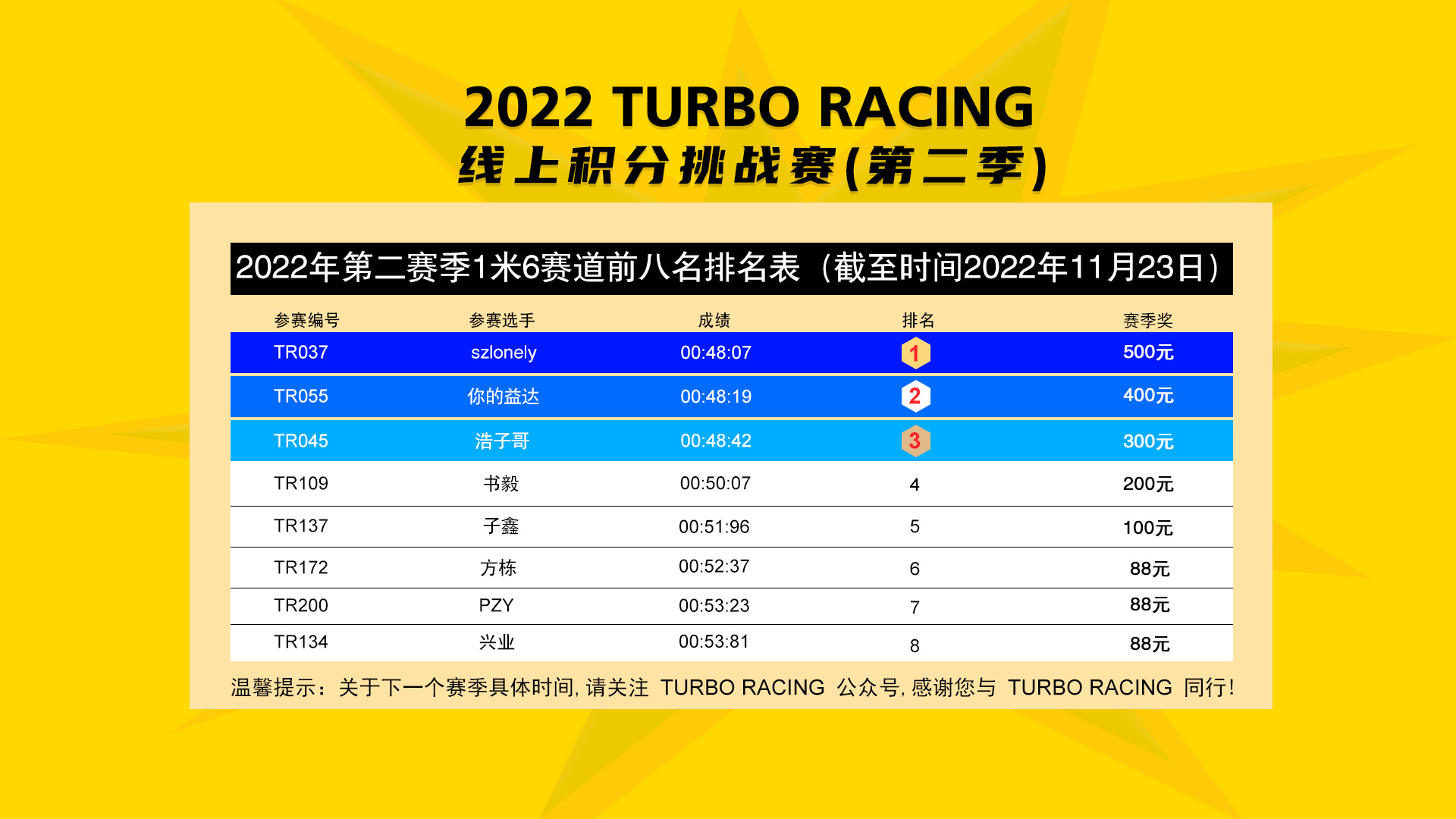 您的建议，我们努力的方向——2022 TURBO RACING线上积分挑战赛第二赛季顺利收官