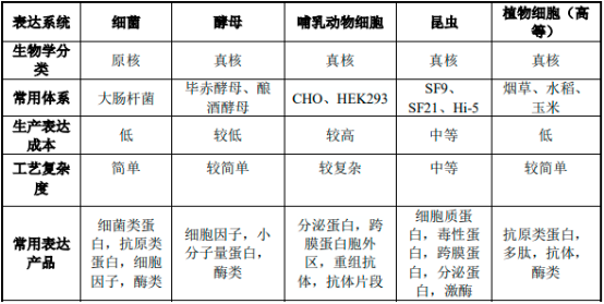 全球与中国市场重组蛋白质药物前景预测及投资可行性分析报告（2023版）