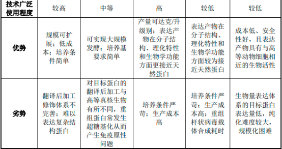 全球与中国市场重组蛋白质药物前景预测及投资可行性分析报告（2023版）