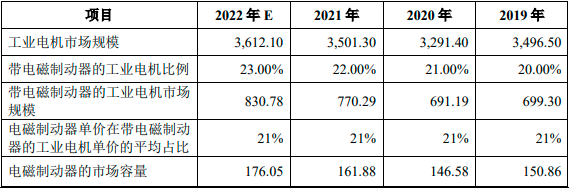 2023-2029年全球及中国电磁制动器市场监测调研及投资潜力评估预测报告