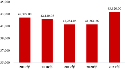 2023年全球及中国玉米种植行业市场行情走势分析及未来市场销售收入研究预测