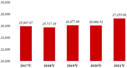 2023年全球及中国玉米种植行业市场行情走势分析及未来市场销售收入研究预测