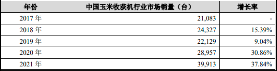 2023年全球及中国玉米种植行业市场行情走势分析及未来市场销售收入研究预测