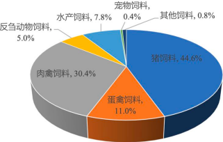 2023年全球及中国饲料、兽药行业产业链发展趋势预测及细分产品产量分析、销售份额占比、市场需求规模预测