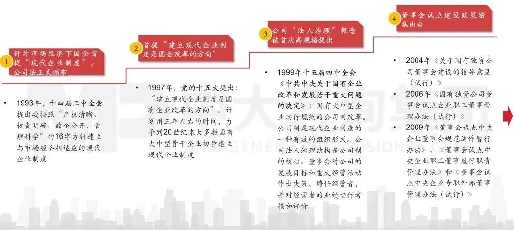 图1 中国特色公司治理模式简史