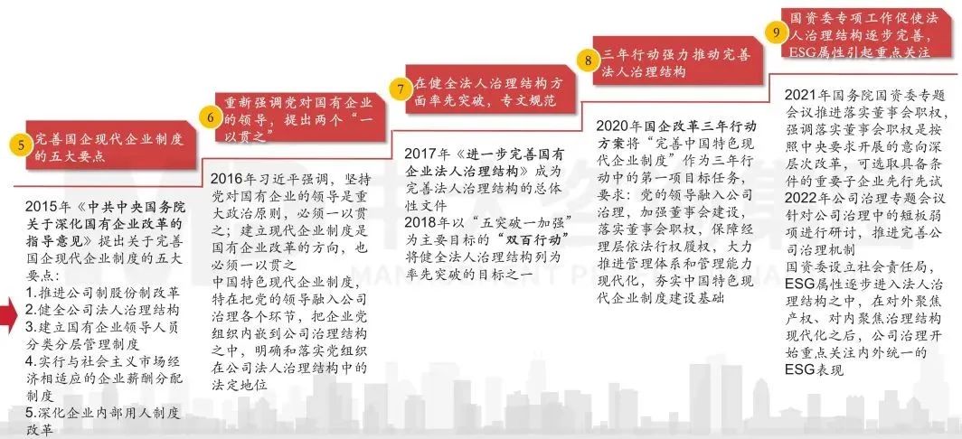 图1 中国特色公司治理模式简史