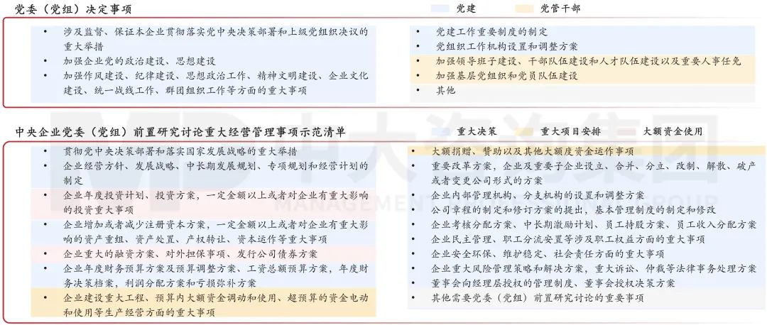 图5 中央企业党委（党组）决定事项及前置研究讨论重大经营管理事项清单