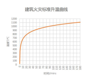 一篇文章详解防排烟管道防火技术