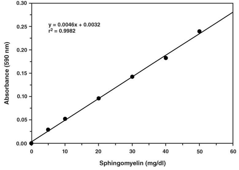 鞘磷脂(Sphingomyelin)检测试剂盒