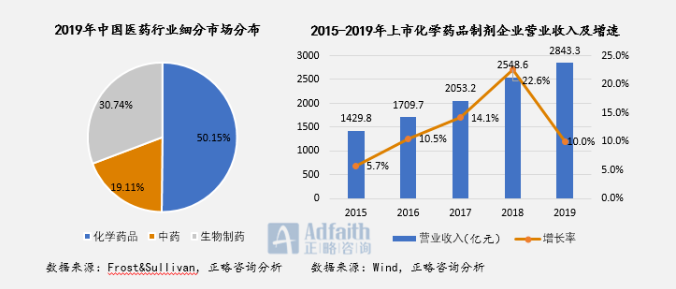 医药制造行业2020年度