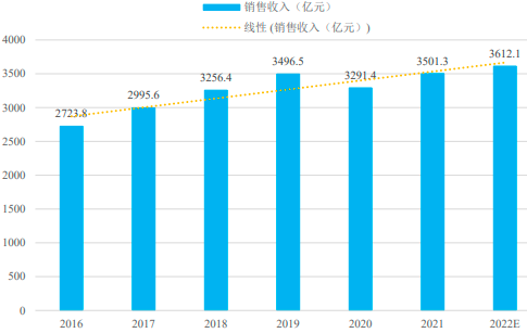 全球及中国工业电机市场现状分析及发展趋势预测报告（2023版）