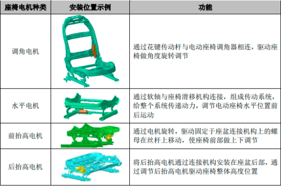 2023年全球及中国汽车座椅电机行业市场产量、销售量、需求量、市场发展规模前景预测及重点企业市场竞争战略研究咨询