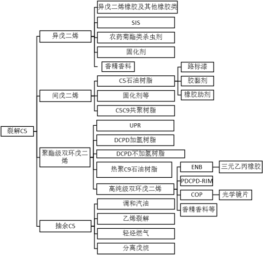 2023年全球及中国工业用裂解C5行业产业链发展趋势研究预测及供需规模市场格局分析