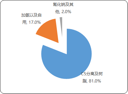 2023年全球及中国工业用裂解C5行业产业链发展趋势研究预测及供需规模市场格局分析