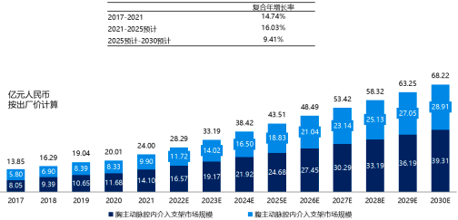 2023年主动脉介入治疗医疗器械、心血管介入器械行业细分产品市场发展规模前景预测及投资战略规划可行性研究预测
